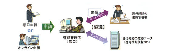 特殊車両通行許可、申請と許可