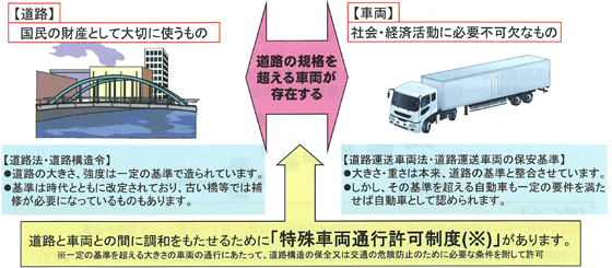 特殊車両通行許可制度とは